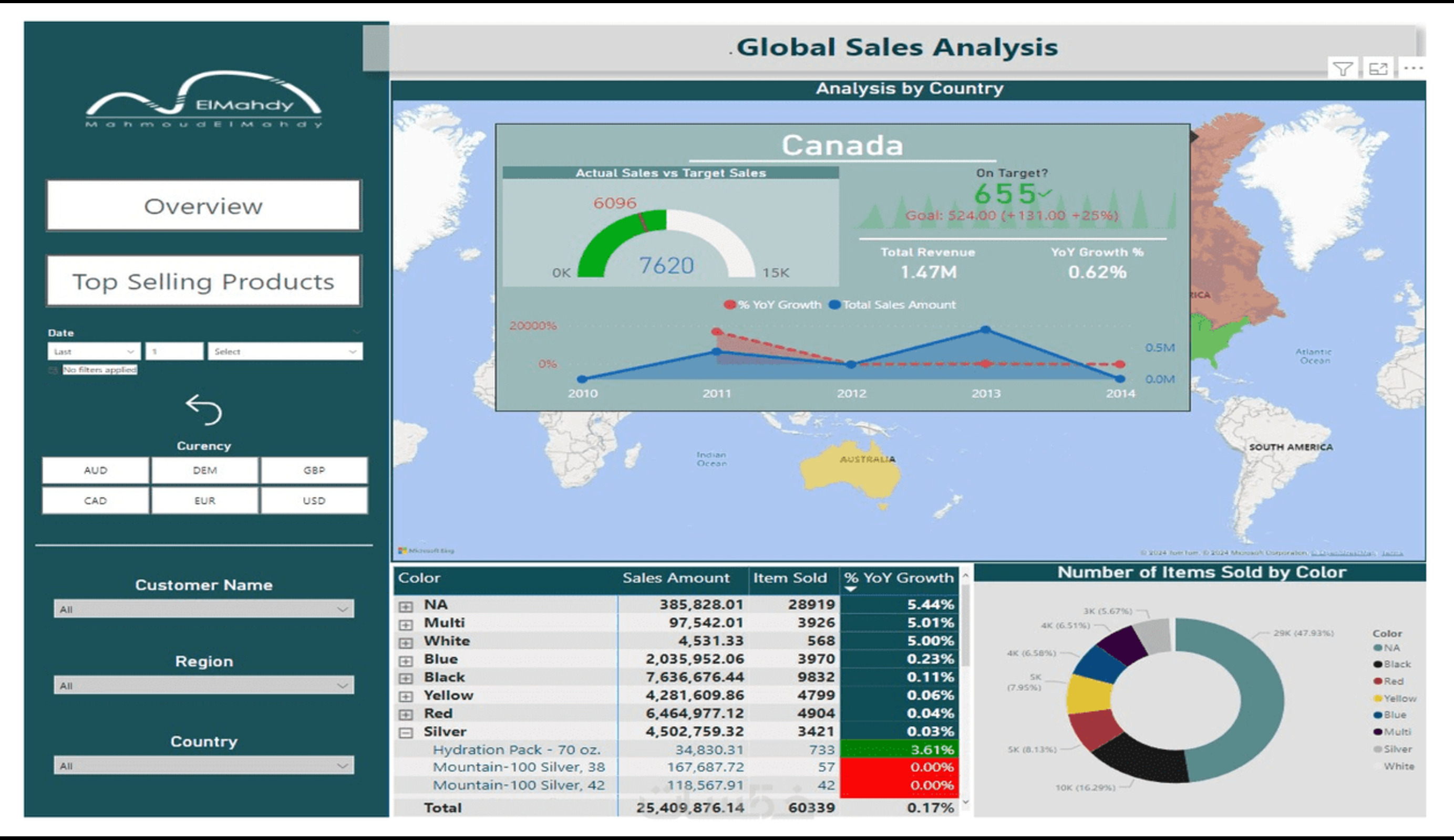 Sales Analytics Dashboard